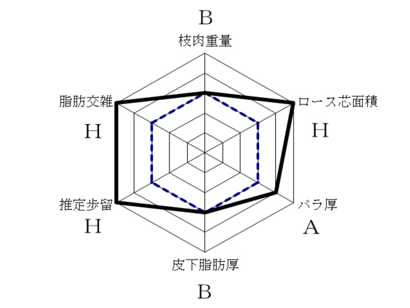 育種価情報(R6.6分析) 秀幸福(ひでさちふく)KN-587