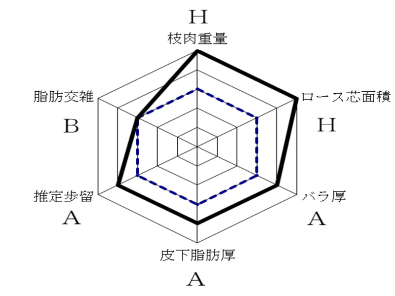 育種価情報(R7.6分析) 光金豊(みつかねとよ)KN-668