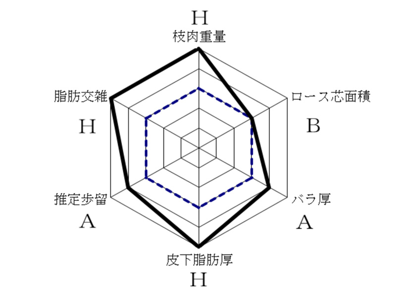 育種価情報（R7.6分析）　益華明（ますはなあき）KN-694