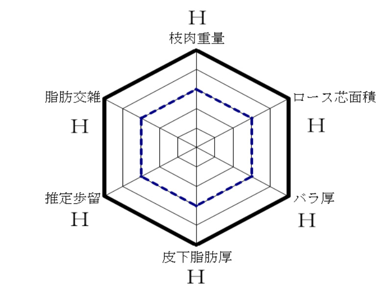 育種価情報（R7.6分析）　金華光（ひかりはなかね）KN-712