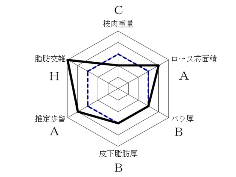 育種価情報(R7.6分析) 吉高竜(よしたかりゅう)KN-716