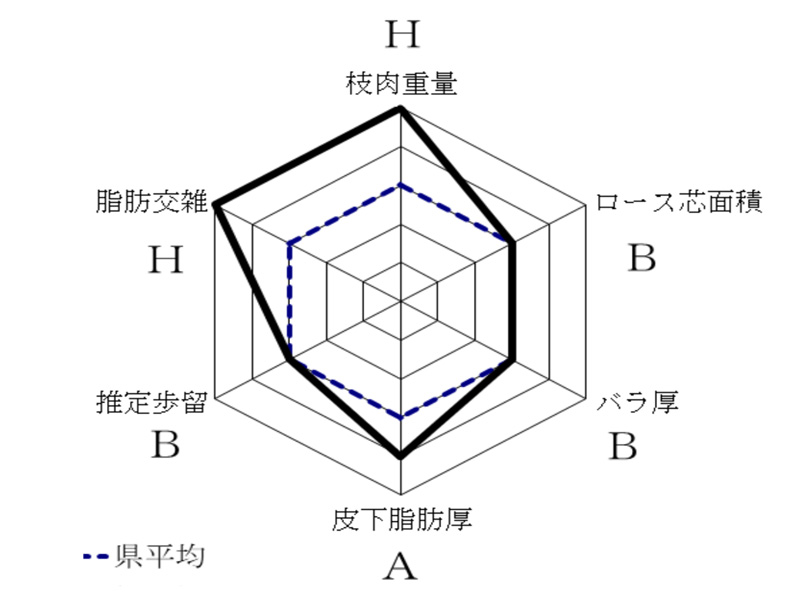 育種価情報(R7.6分析) 松西郷(まつさいごう)KN-720