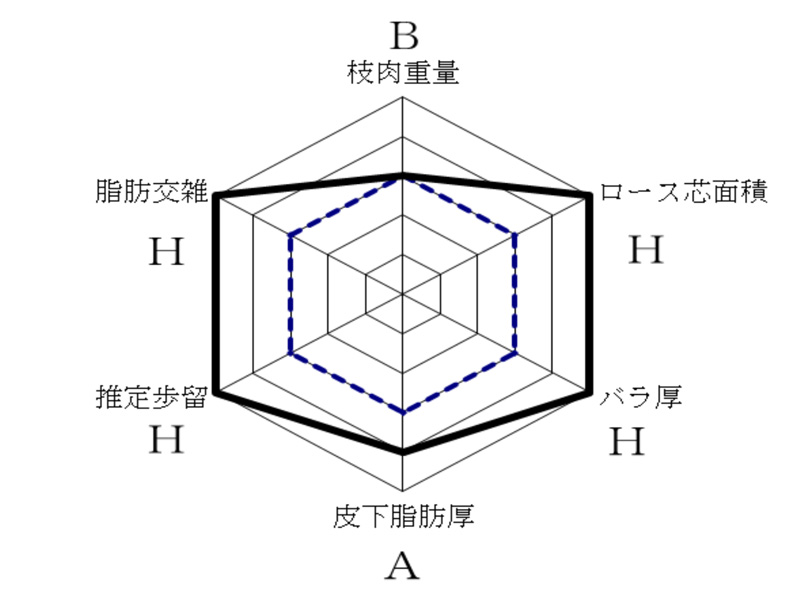 育種価情報（R7.6分析）　秀巧喜（ひでたくよし）KN-736